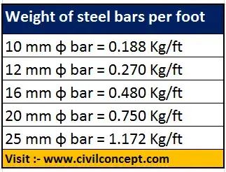 How To Calculate Weight Of Steel Bar Dia 8mm, 10mm, 12mm, 16mm- Excell