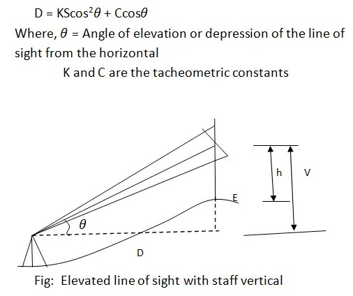 Tacheometric Surveying - Purpose, Procedure, and Formula .PDF