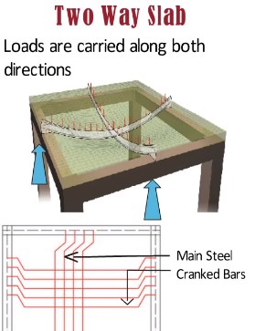 Two Way Slab Design Reinforcement Details Examples Is Code 456 2000