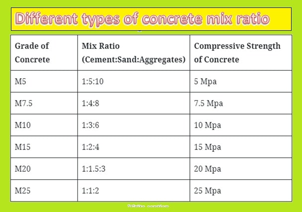 Types of concrete mix design| mix ratio of cement-civil concept