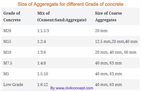 Aggregates for concrete | Aggregates sizes for concrete