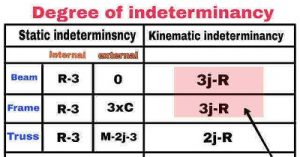 Kinematic Indeterminacy And Static Indeterminacy - Beam, Frame Etc
