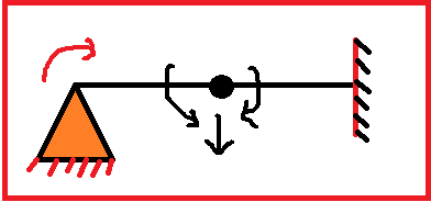 Kinematic Indeterminacy And Static Indeterminacy - Beam, Frame Etc