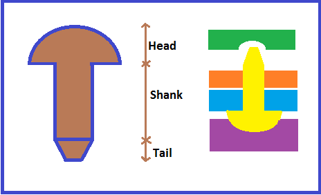 Types Of Riveted Joints Types Of Failure In Riveted Joints Civil Concept