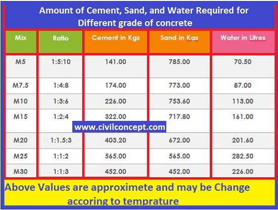 Water cement ratio formula -Table-Calculation for Mortar Example