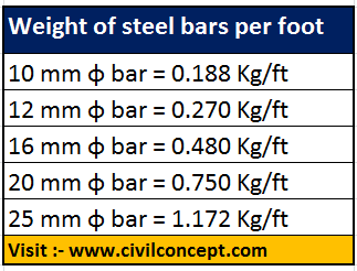 How to calculate weight of steel bar dia 8mm , 10mm, 12mm, 16mm?