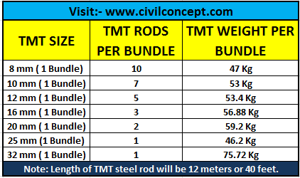 How to calculate weight of steel bar dia 8mm , 10mm, 12mm, 16mm?