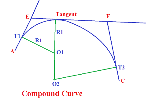Types of curves | Elements of Curve | Surveying in Civil Engineering