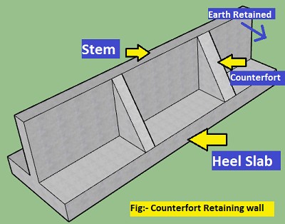 Counterfort retaining wall | Types, Parts, and Design