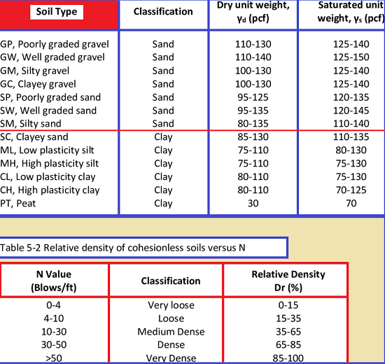 Weight of sand per cubic foot | how much does 1 cubic foot of sand weigh-Different types of soil, classification with their dry unit weight and saturated unit weight are given below