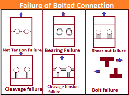 Design of bolted connections in steel structures | Failure of bolt connection