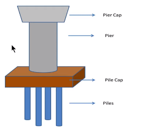 What is a pier foundation | Advantages and Disadvantages of the pier