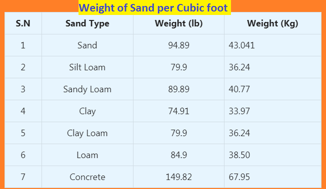 Weight of sand per cubic foot | how much does 1 cubic foot of sand weigh