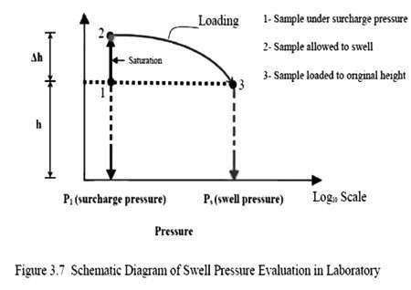 Swell test for soil | Basic Laboratory Data for swell test of soil