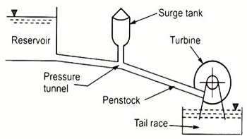 Surge tank in hydroelectric power plant | Function, Types